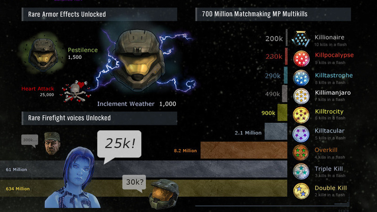 33 milliards de morts sur Halo Reach !