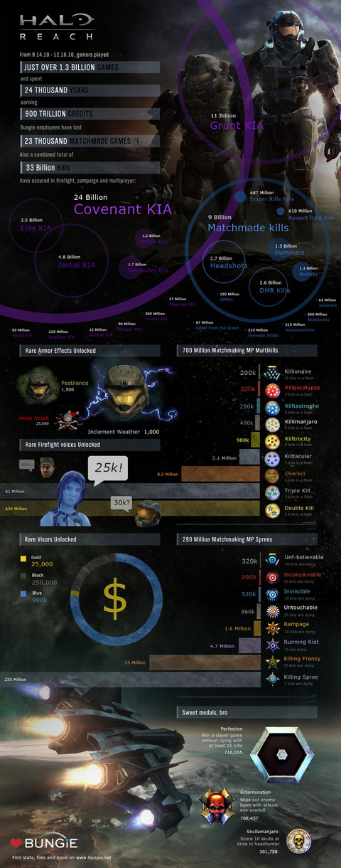 33 milliards de morts sur Halo Reach !