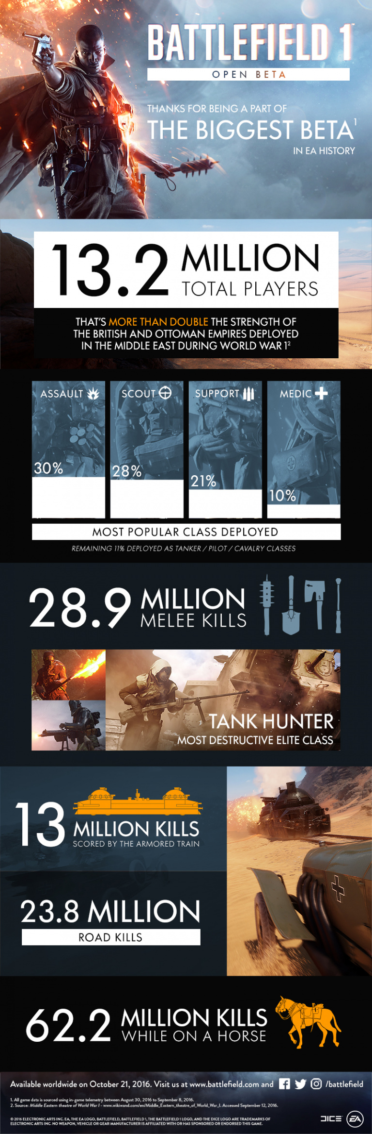 La beta de Battlefield 1 a accueilli 13,2 millions de joueurs