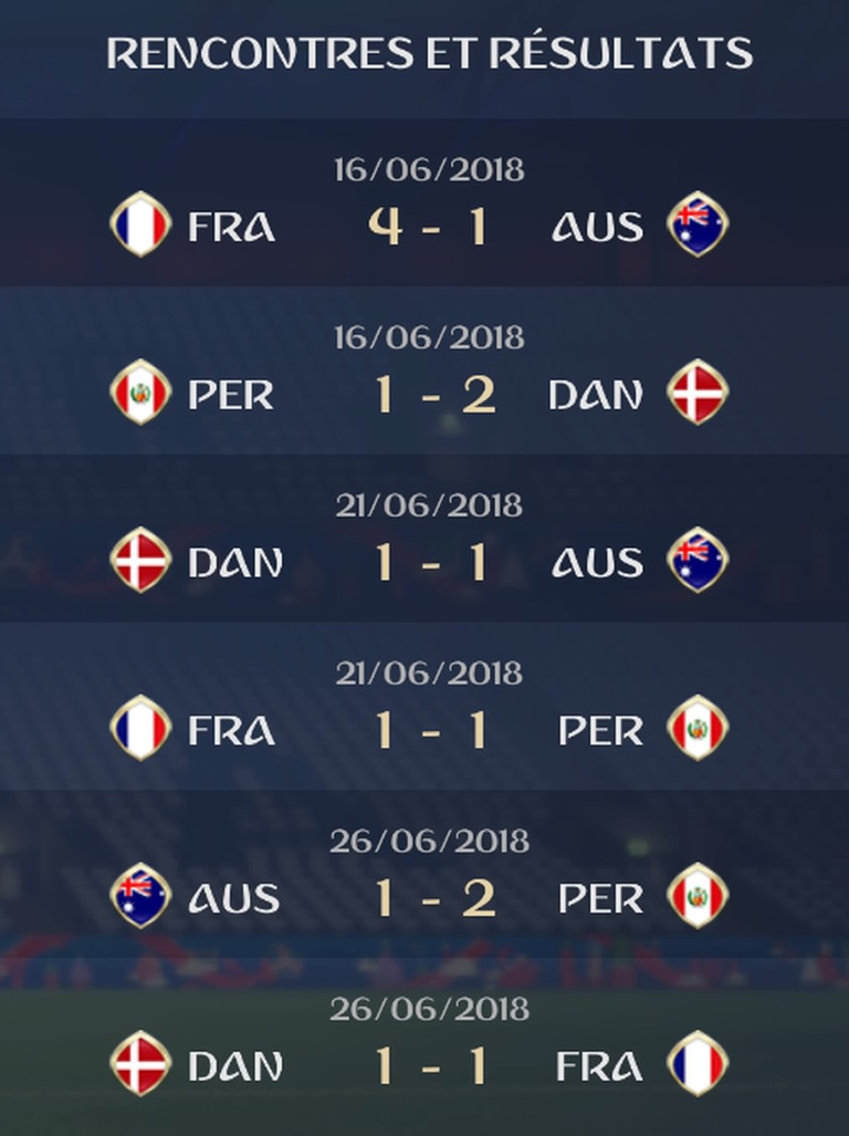 Groupe C : Classement et résultats
