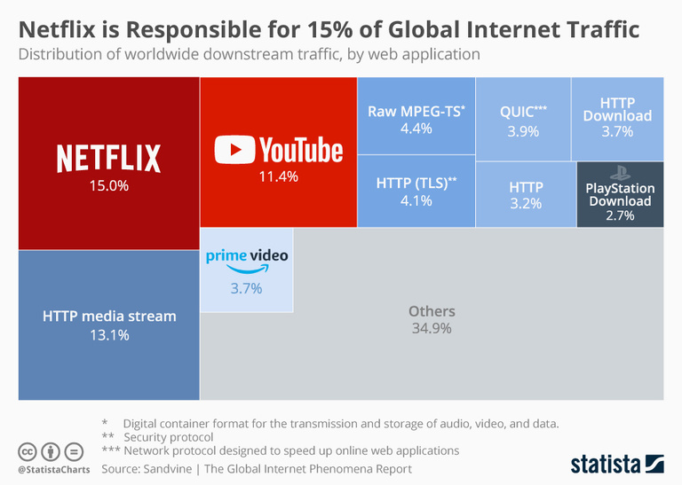 Selon une étude, la PlayStation occupe 2,7% du trafic Internet mondial Selon une étude, la PlayStation occupe 2,7% du trafic Internet mondial