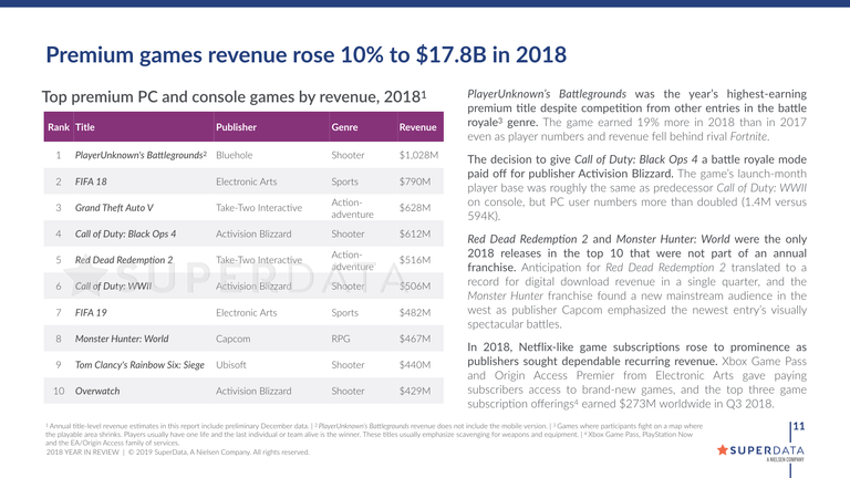 PUBG, roi des jeux payants PC et consoles en 2018 selon SuperData PUBG, roi des jeux payants PC et consoles en 2018 selon SuperData