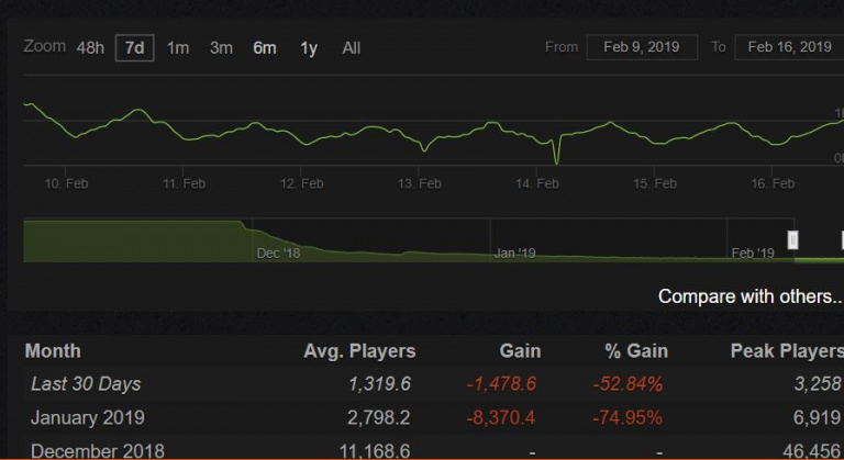 Magic The Gathering Arena Steam Charts
