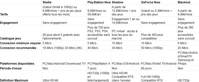 Comparatif cloud-gaming : Offres, tarifs, catalogues, qualité du streaming Comparatif cloud-gaming : Offres, tarifs, catalogues, qualité du streaming