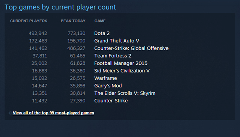Le jour de sa sortie sur PC, GTA 5 est déjà le second titre le plus joué sur Steam