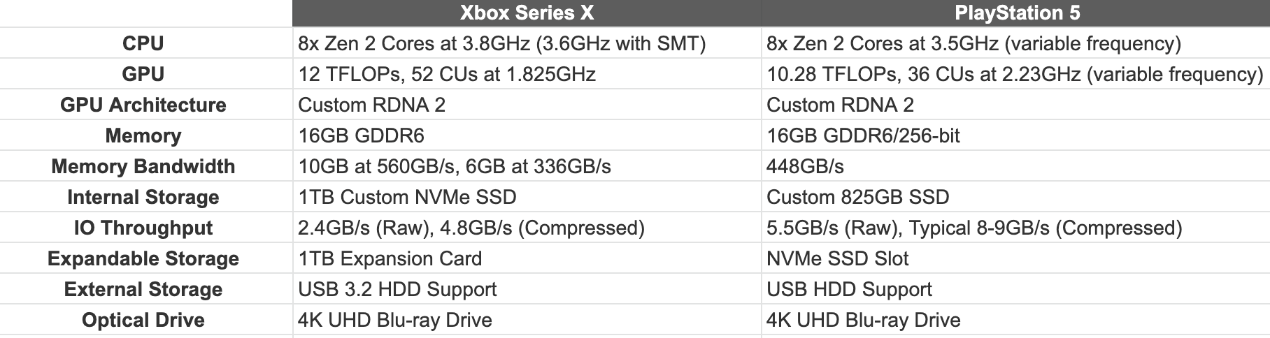 Comparatif PS5 et Xbox Series X