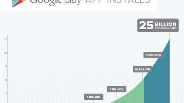 Google Play rattrape son retard sur l'AppStore
