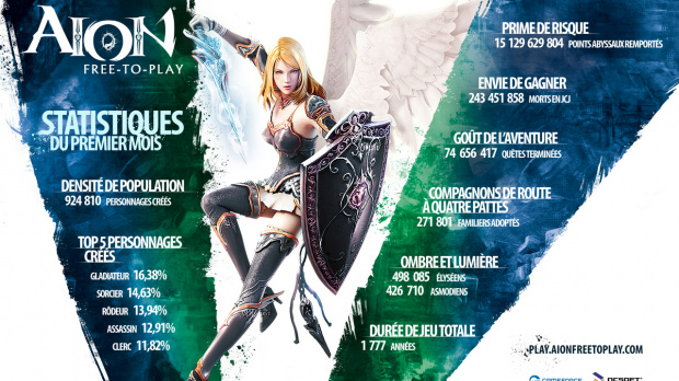 Aion free-to-play fait un tabac