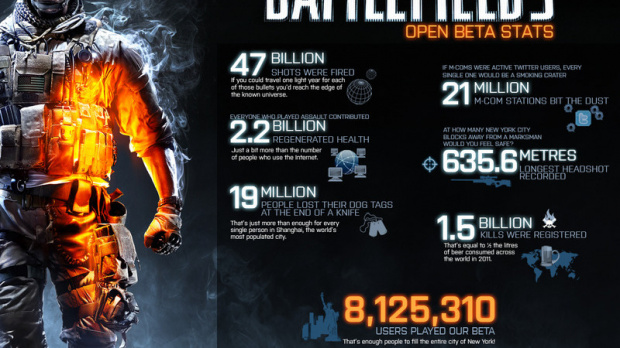 Battlefield 3 : Des chiffres qui donnent le tournis