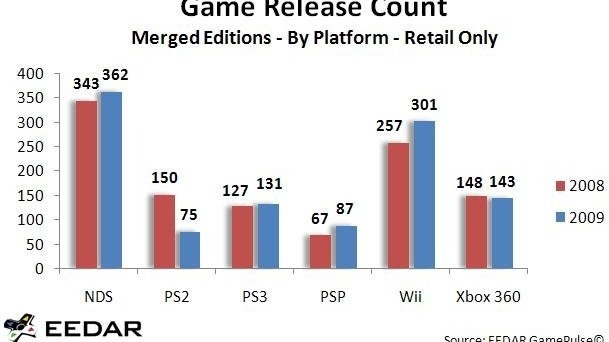 Autant de jeux sortis en 2009 qu'en 2008