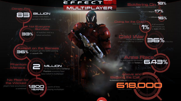 Mass Effect 3 : Les chiffres du multijoueur