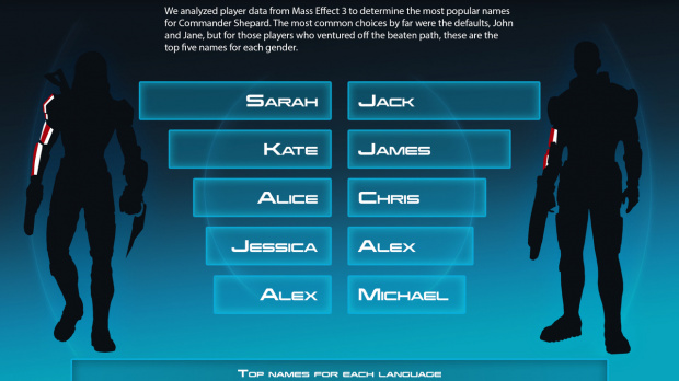 Mass Effect : Quels sont les prénoms les plus donnés par les joueurs ?