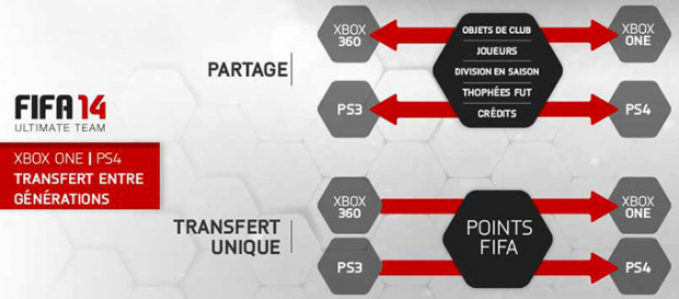 FIFA 14 Ultimate Team compatible nouvelle génération