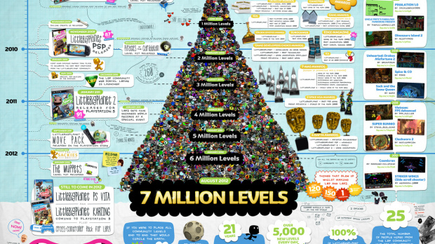 LittleBigPlanet : 7 millions de niveaux créés !