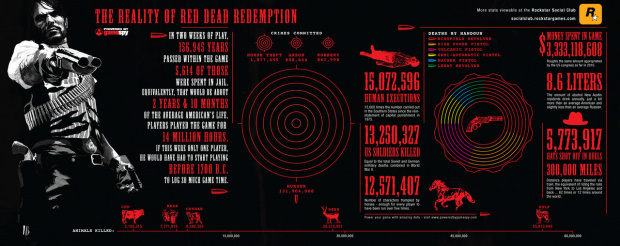 Les statistiques de Red Dead Redemption