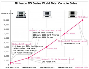 100 millions de DS vendues
