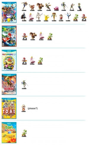Quelles figurines Amiibo pour quels jeux sur Wii U ?
