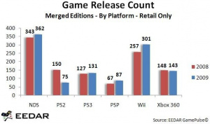 Autant de jeux sortis en 2009 qu'en 2008