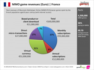 MMO : 160 millions d'euros dépensés par les Français en 2009