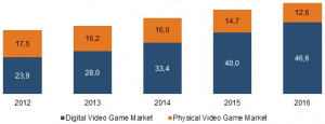 Les consoles de salon moins importantes pour le marché du jeu vidéo dans le futur ?