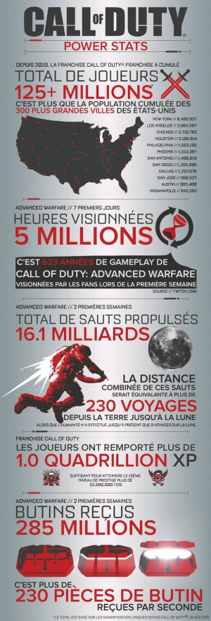 CoD Advanced Warfare : Les chiffres qui donnent le tournis