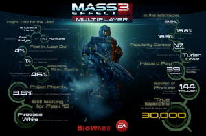 Mass Effect 3 : Les chiffres du multi après 1 an