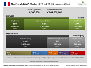 8,5 millions de français jouent aux MMO