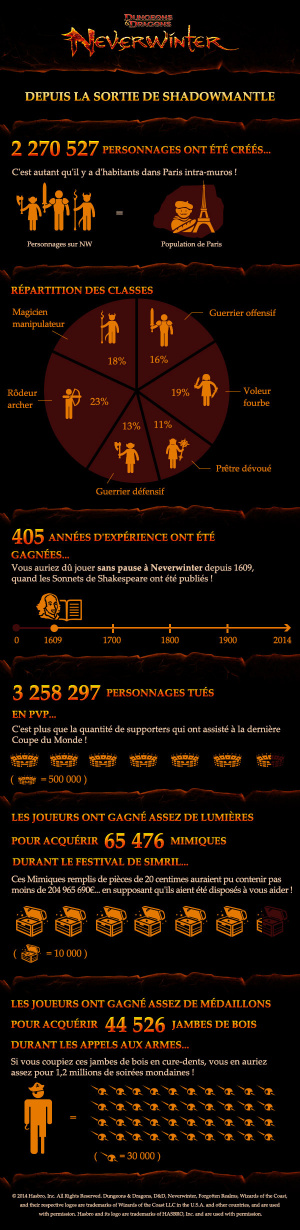 Infographie : Neverwinter dans la vraie vie ?