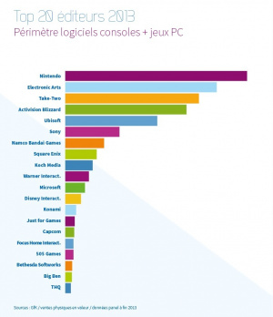 Quels sont les éditeurs qui ont gagné le plus en France en 2013 ?