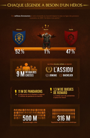 Le plein de chiffres World of Warcraft