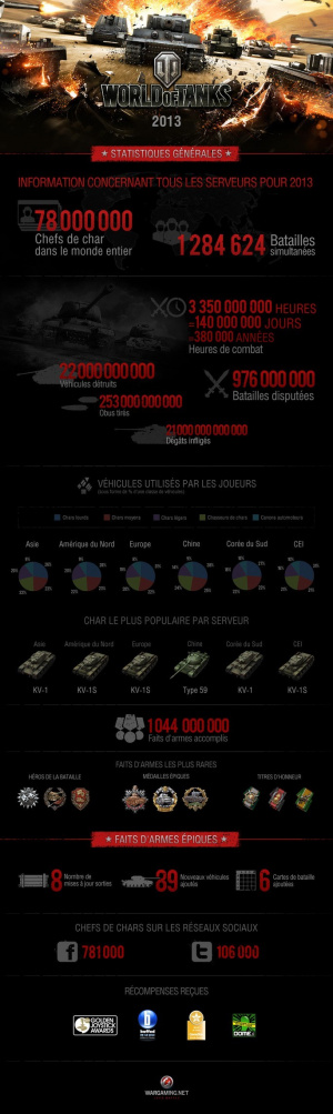 World of Tanks dresse son bilan 2013 en une image