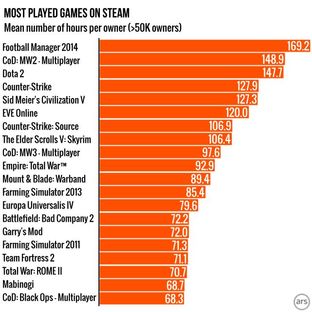 37% des jeux achetés sur Steam jamais lancés