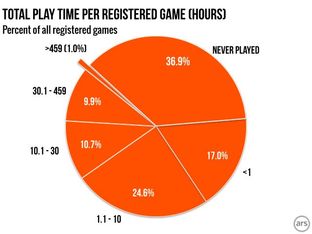 37% des jeux achetés sur Steam jamais lancés