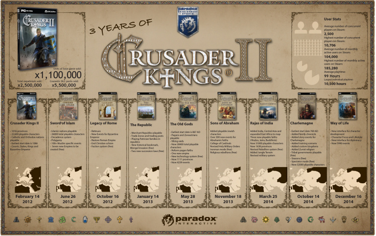 Un joueur a passé 10.500 heures sur Crusader Kings II