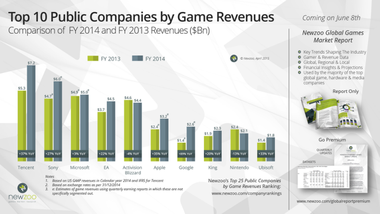 Quel éditeur de jeux vidéo gagne le plus d'argent ?