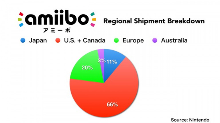 10 millions d'amiibo pour Nintendo