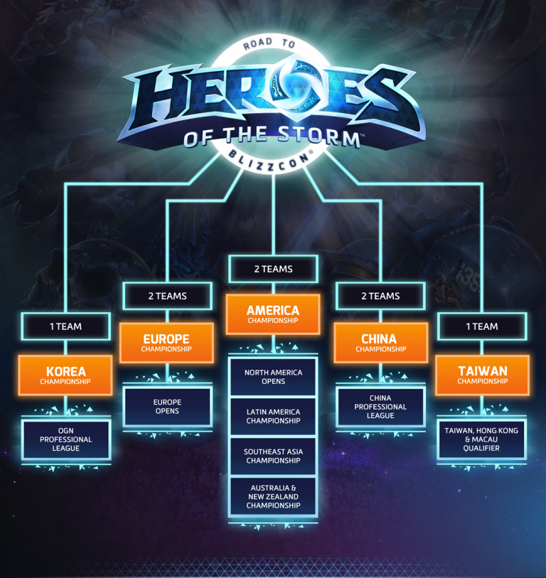 Blizzard annonce le Championnat du Monde de Heroes of the Storm