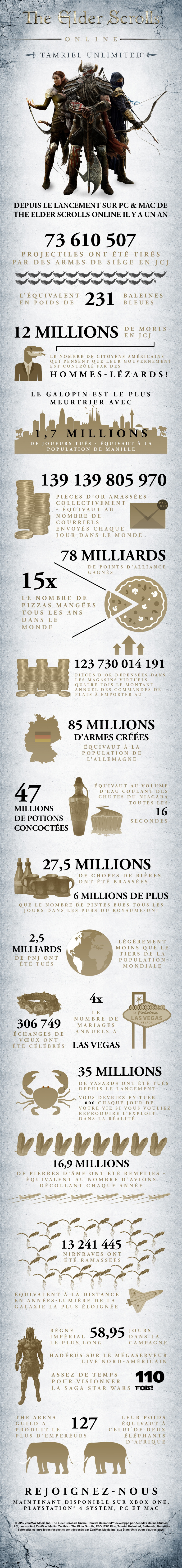 Un an de The Elder Scrolls Online en une infographie