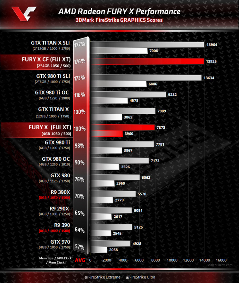 E3 2015 : Le point, avant la conférence AMD du 16 juin, sur les nouvelles cartes graphiques Radeon