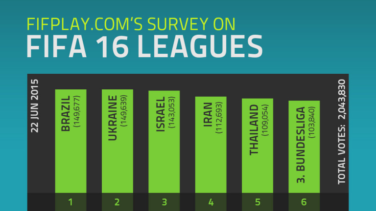 FIFA 16 : Quels sont les championnats les plus demandés ?