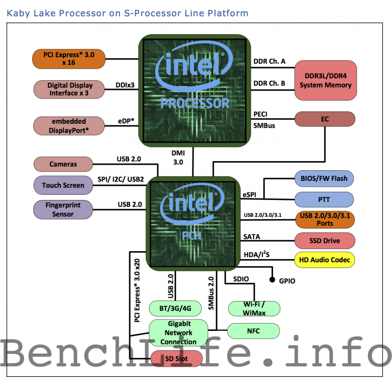 Les processeurs Intel Cannonlake en 2017, précédés par les Kaby Lake en 2016 ?