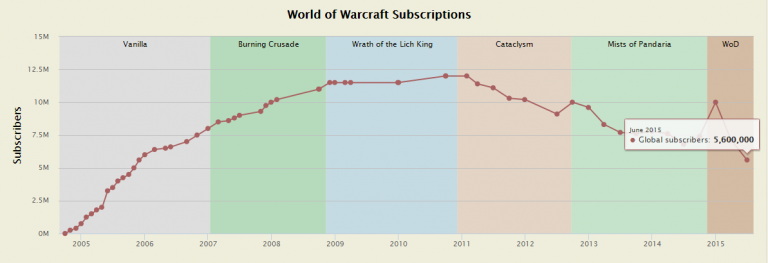 World of Warcraft : Le nombre d'abonnés le plus bas depuis 10 ans