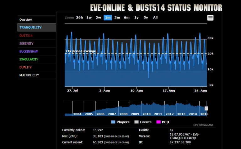 Eve Online : Le nombre de joueurs mensuels le plus bas depuis 2006