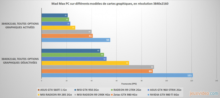 Mad Max : Benchmarks GPU, de la consommation mémoire, de l’utilisation du CPU