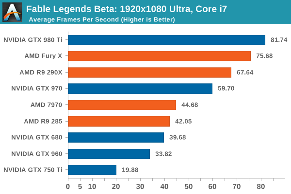 DirectX 12 : AMD et NVIDIA rejouent le match sur Fable Legends