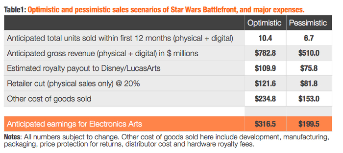 Star Wars Battlefront ne fera pas beaucoup mieux que Battlefield d'après les analystes de SuperData