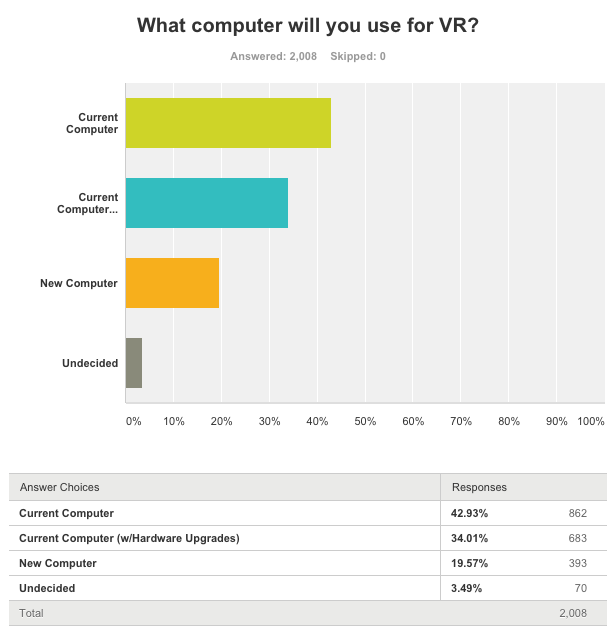Realité virtuelle : 42% des joueurs ne comptent pas améliorer leur PC