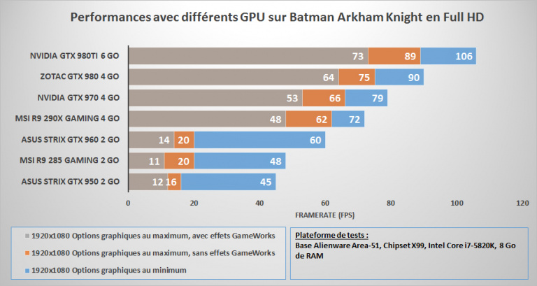Batman Arkham Knight : Benchmarks et étude des spécifications minimales et recommandées