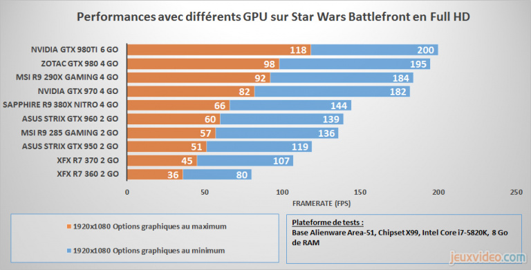 Star Wars Battlefront : Benchmarks CPU / GPU / RAM
