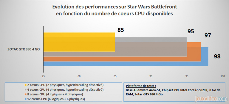 Star Wars Battlefront : Benchmarks CPU / GPU / RAM